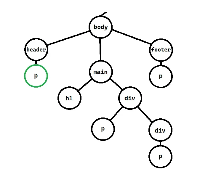 The DOM querying the HTML tree