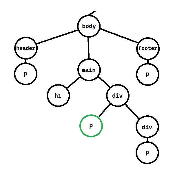The DOM querying the HTML tree