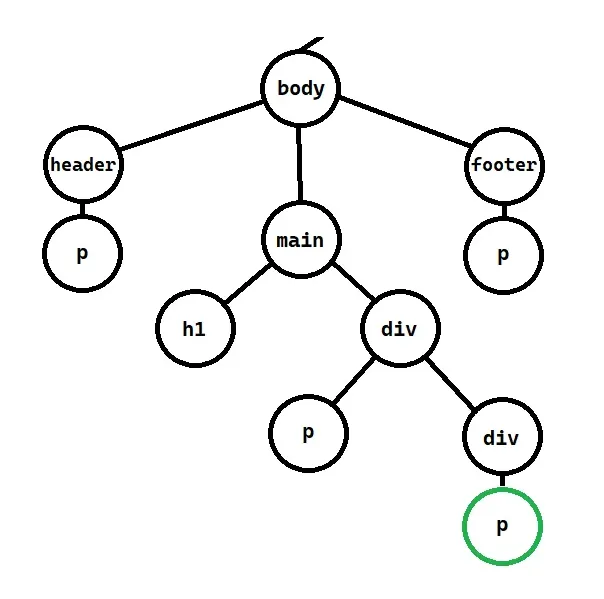 The DOM querying the HTML tree