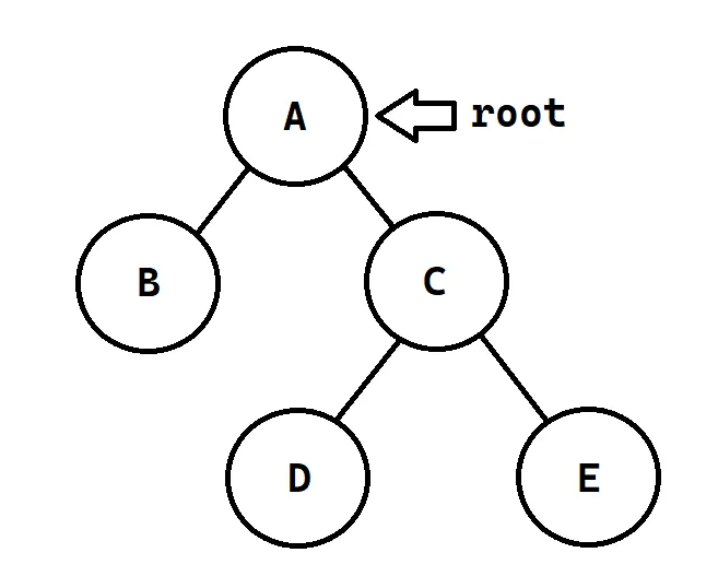 A basic representation of a general tree data structure